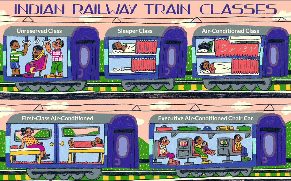 Les différentes classes de trains en Inde